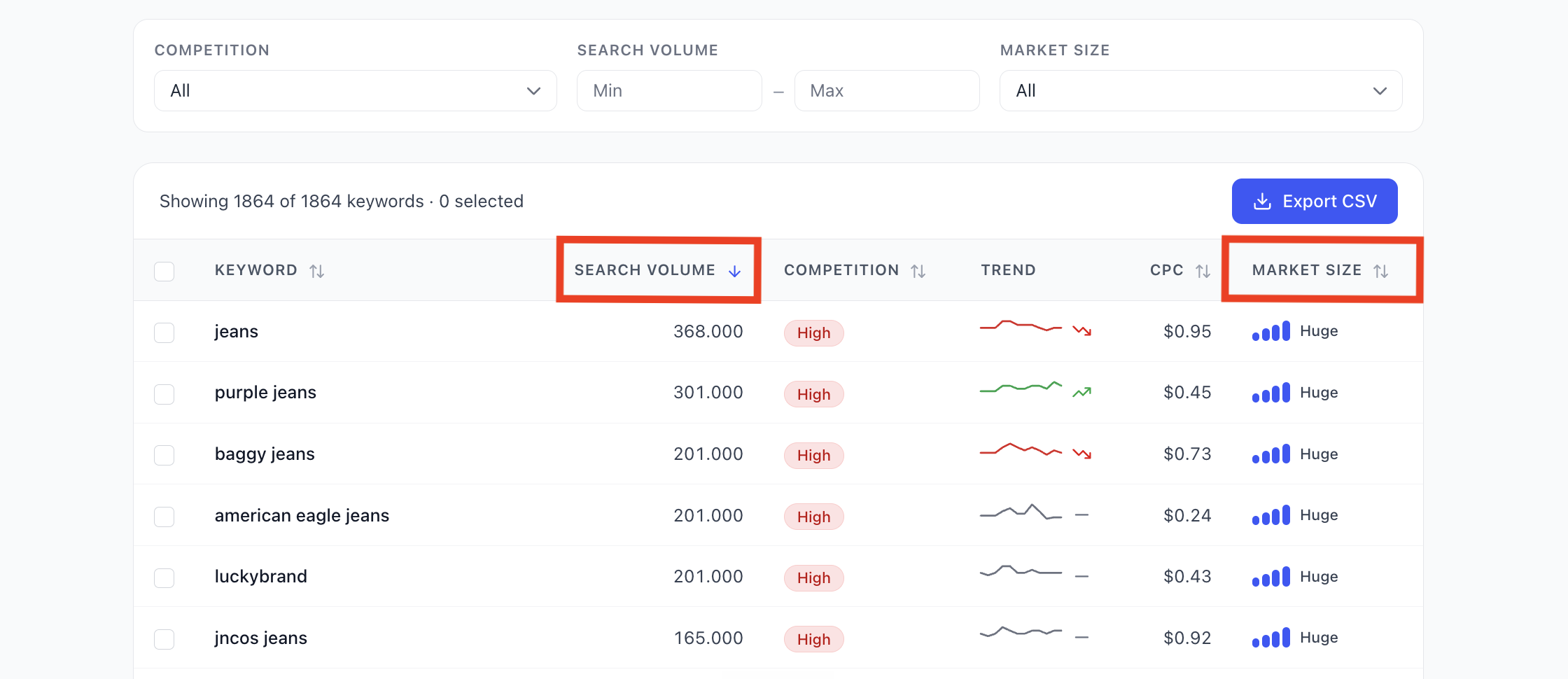 Amazon Keyword Tool metrics